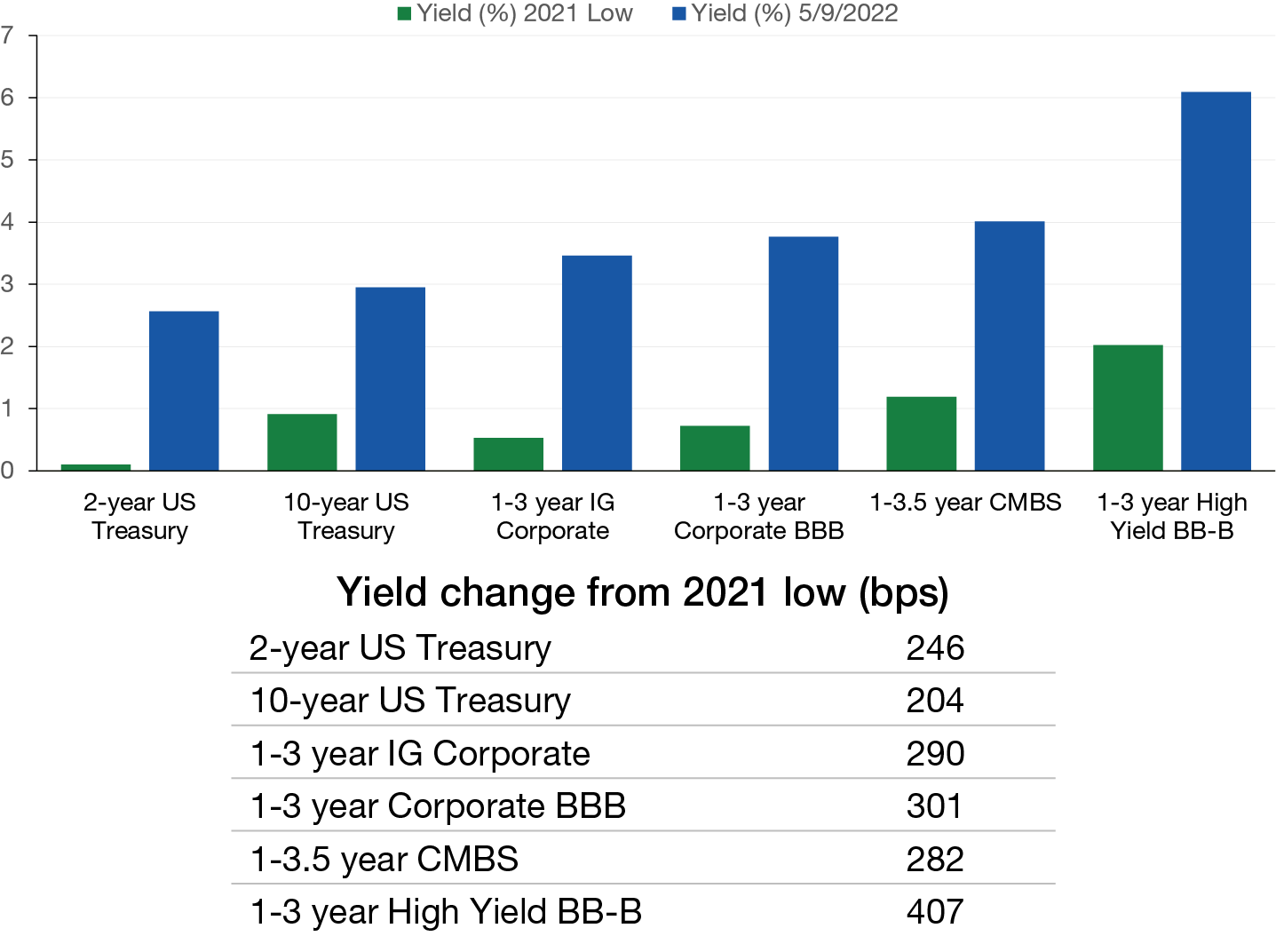 short-duration-fixed-income-rate-moves-create-an-attractive-entry-point